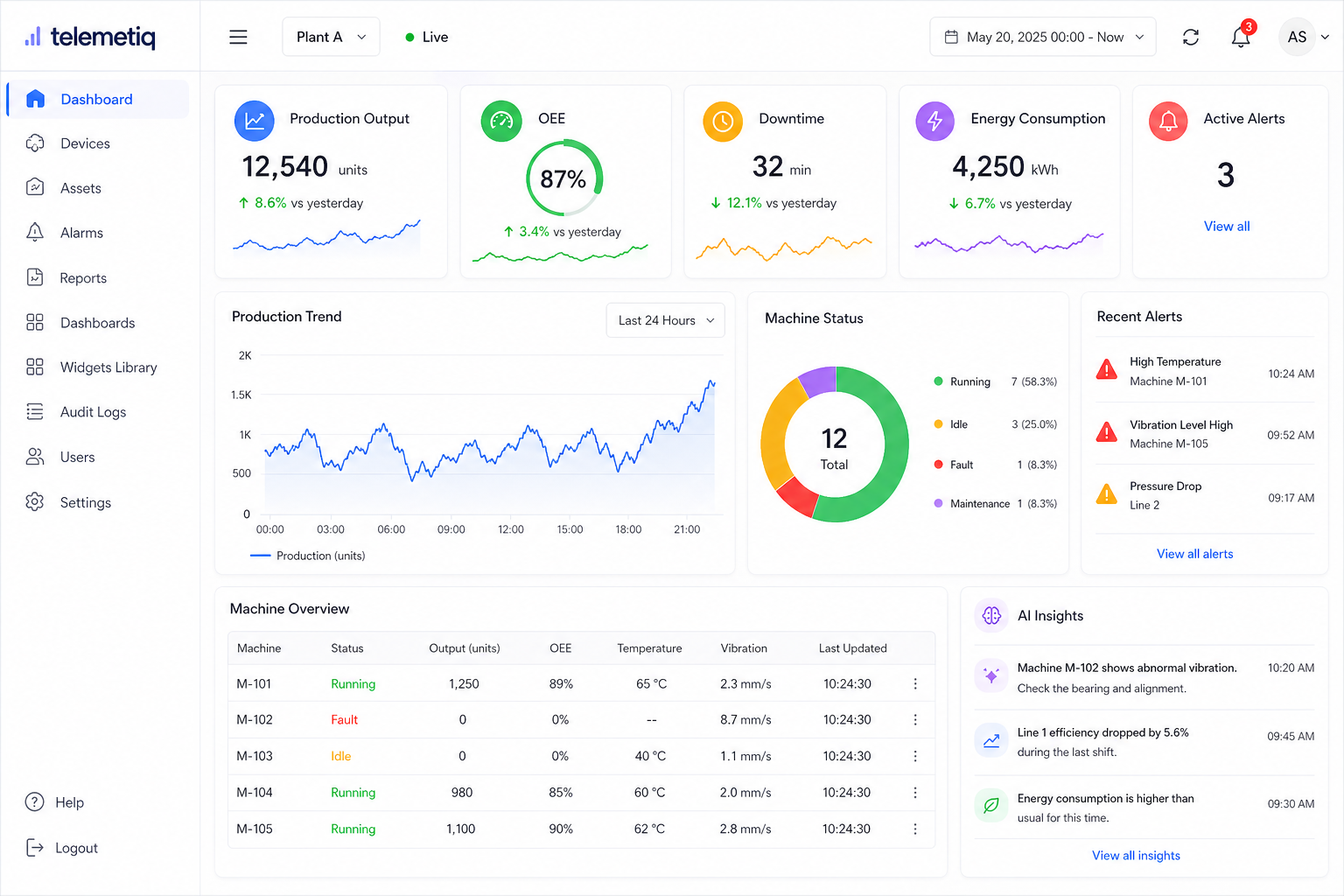 Overview Dashboard